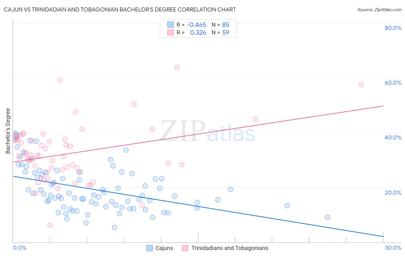 Cajun vs Trinidadian and Tobagonian Bachelor's Degree