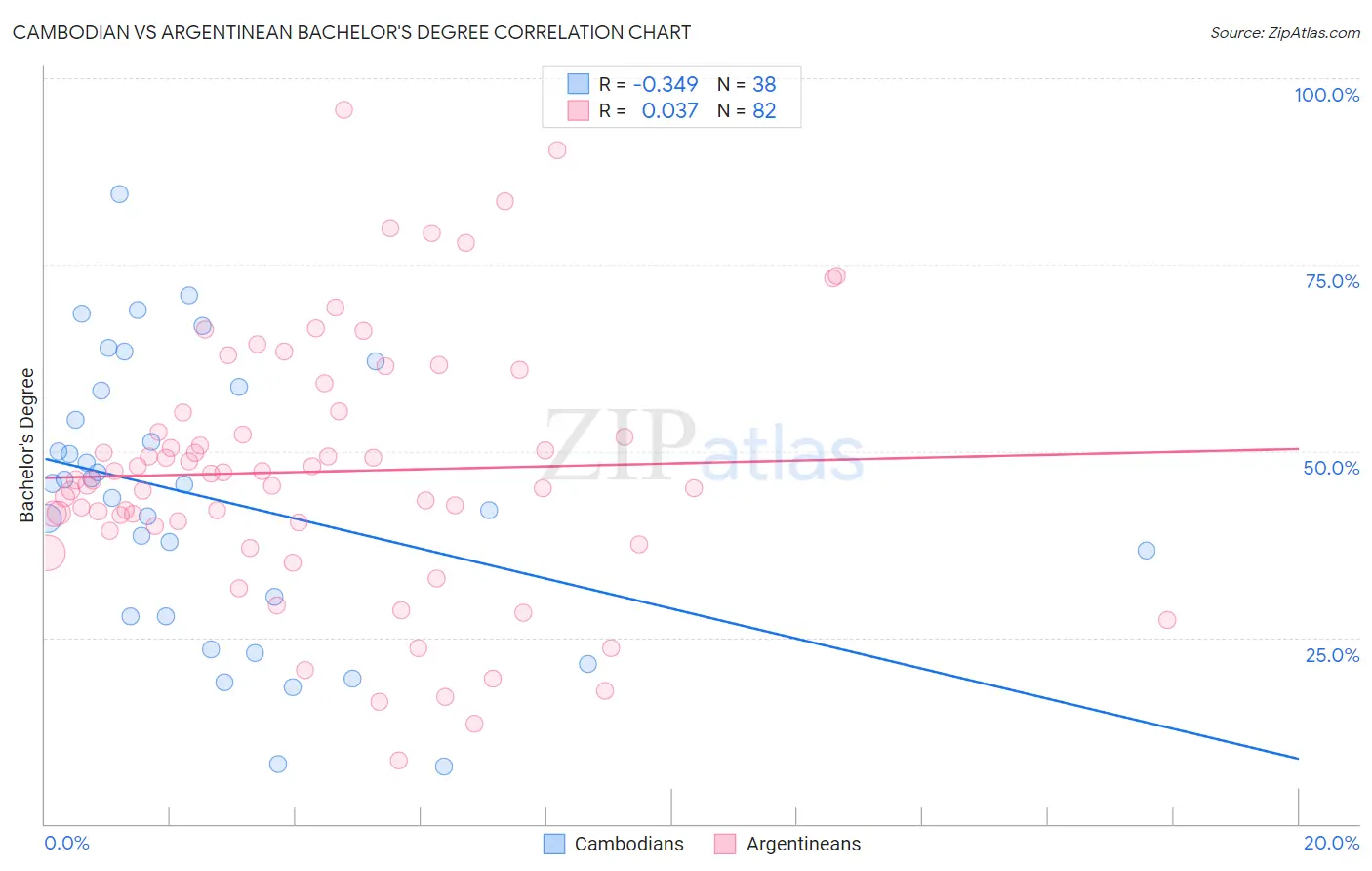 Cambodian vs Argentinean Bachelor's Degree