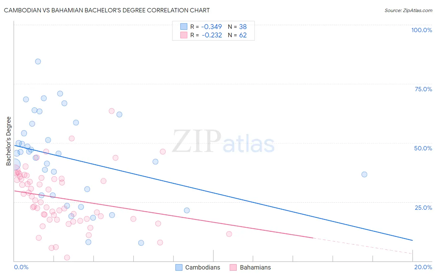 Cambodian vs Bahamian Bachelor's Degree