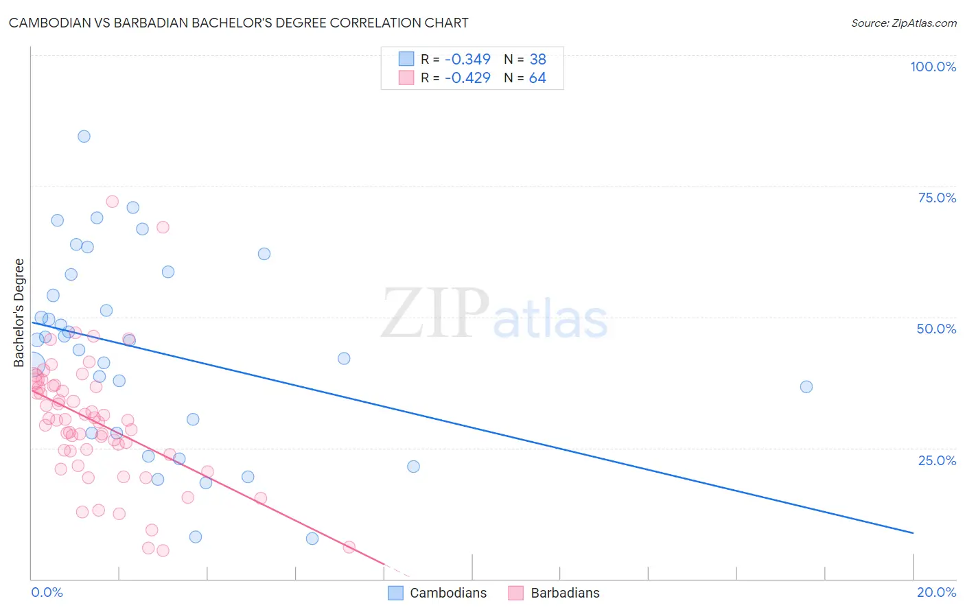 Cambodian vs Barbadian Bachelor's Degree