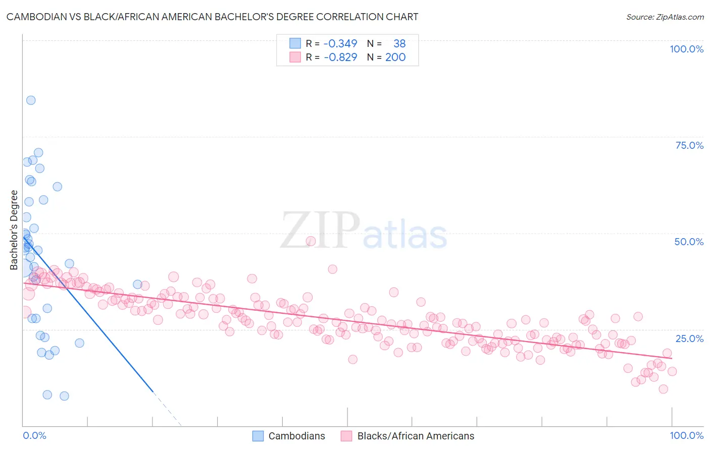 Cambodian vs Black/African American Bachelor's Degree