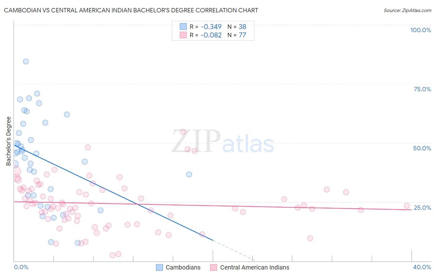 Cambodian vs Central American Indian Bachelor's Degree