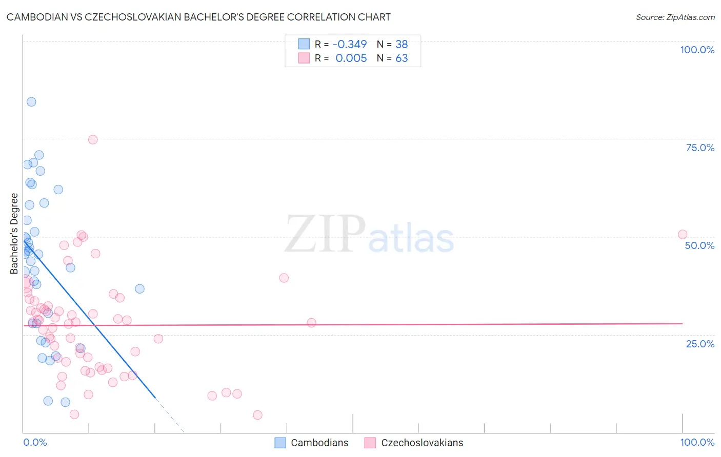 Cambodian vs Czechoslovakian Bachelor's Degree