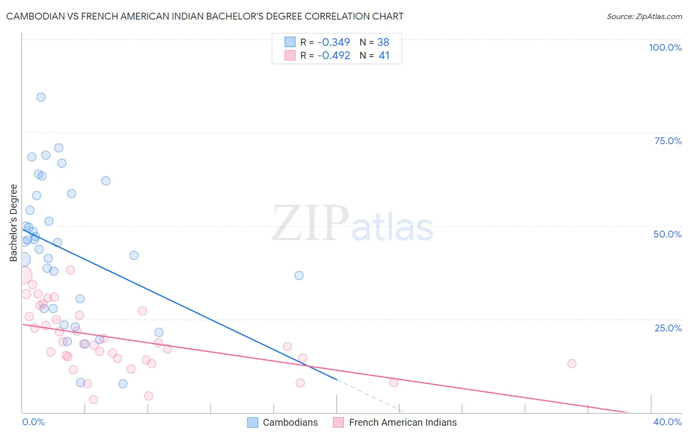 Cambodian vs French American Indian Bachelor's Degree
