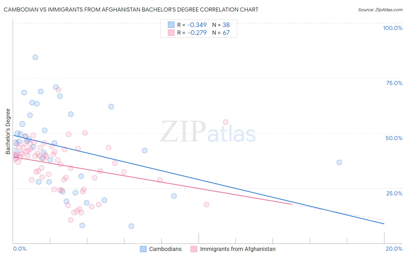Cambodian vs Immigrants from Afghanistan Bachelor's Degree