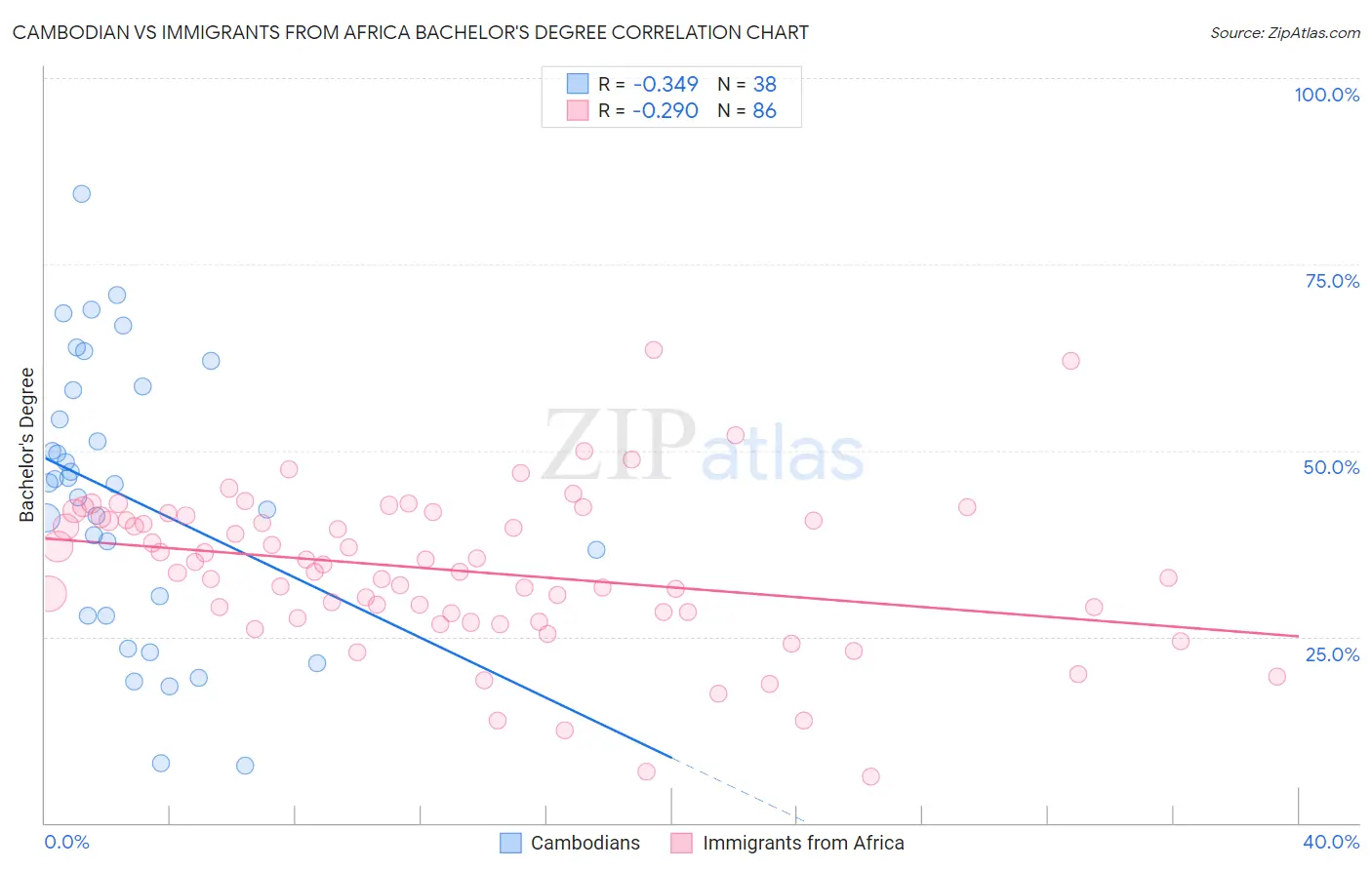 Cambodian vs Immigrants from Africa Bachelor's Degree