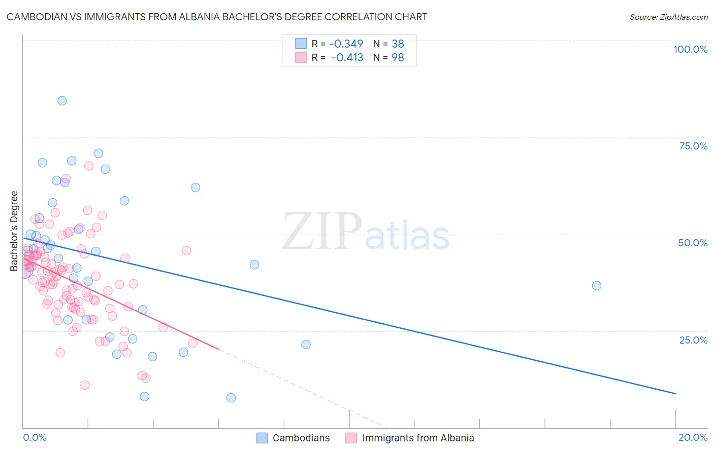 Cambodian vs Immigrants from Albania Bachelor's Degree