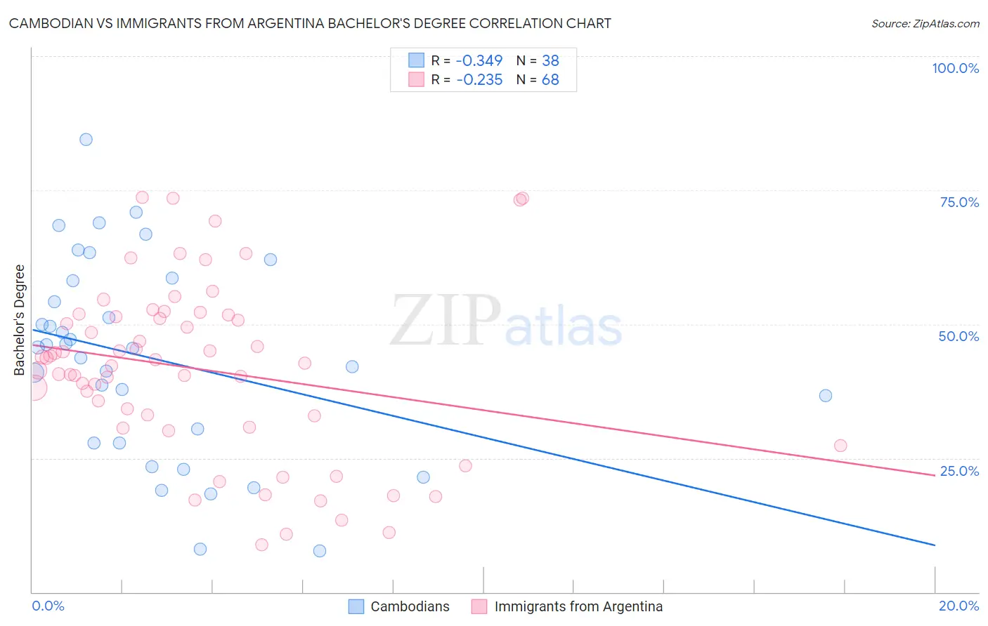 Cambodian vs Immigrants from Argentina Bachelor's Degree