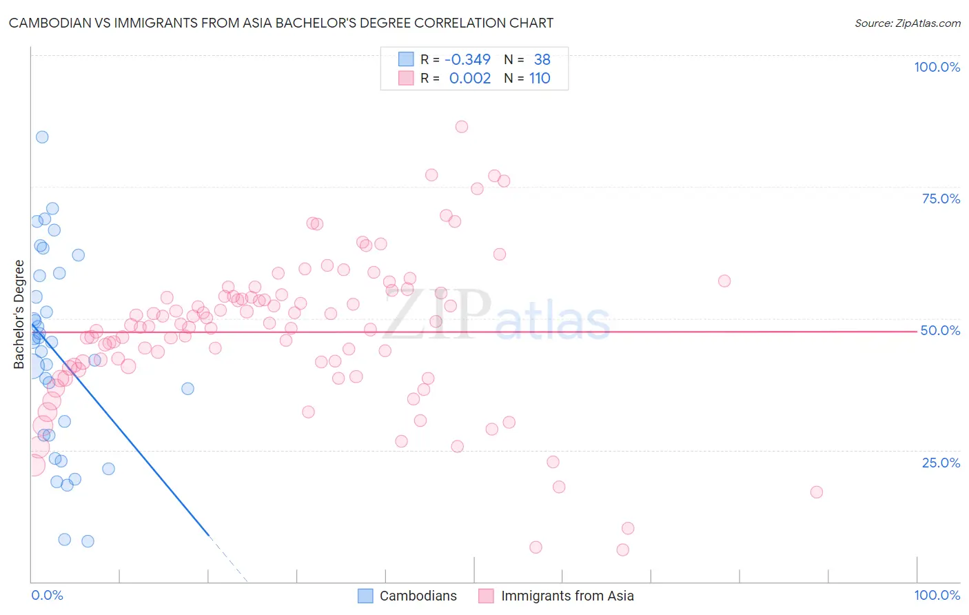 Cambodian vs Immigrants from Asia Bachelor's Degree