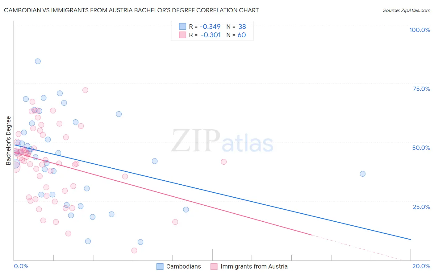 Cambodian vs Immigrants from Austria Bachelor's Degree