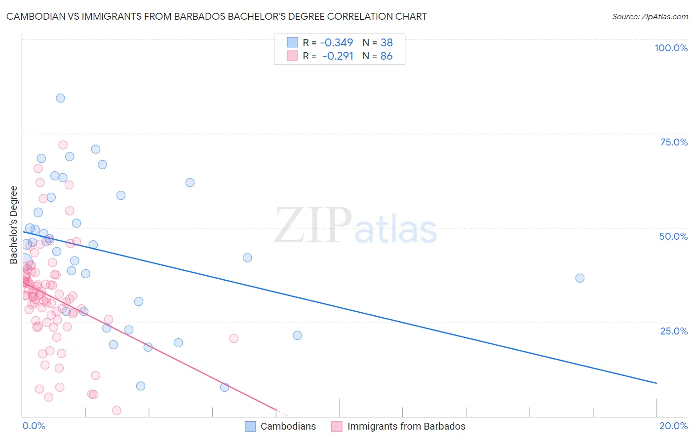 Cambodian vs Immigrants from Barbados Bachelor's Degree