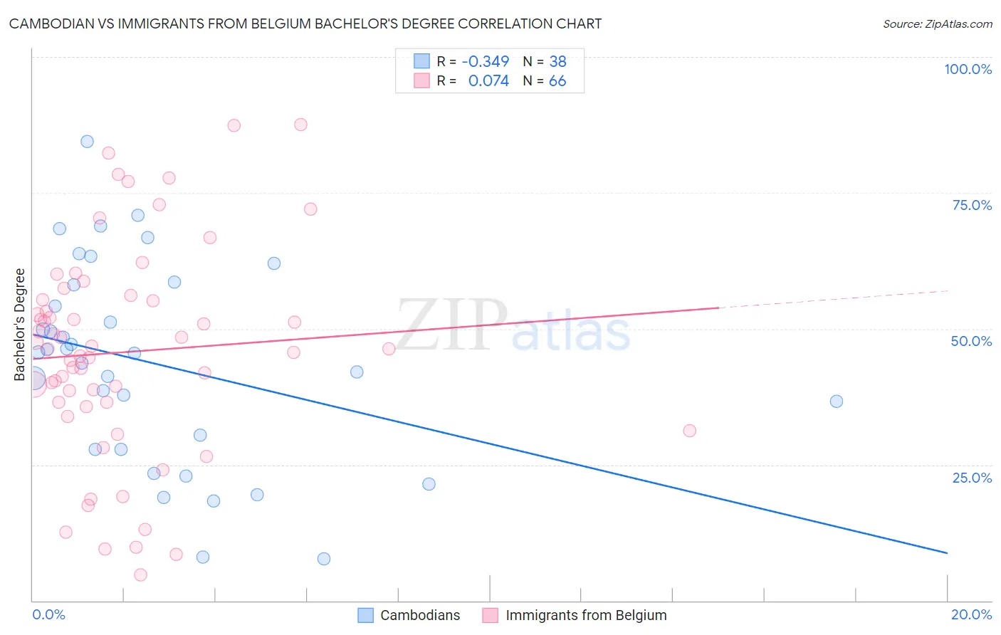 Cambodian vs Immigrants from Belgium Bachelor's Degree