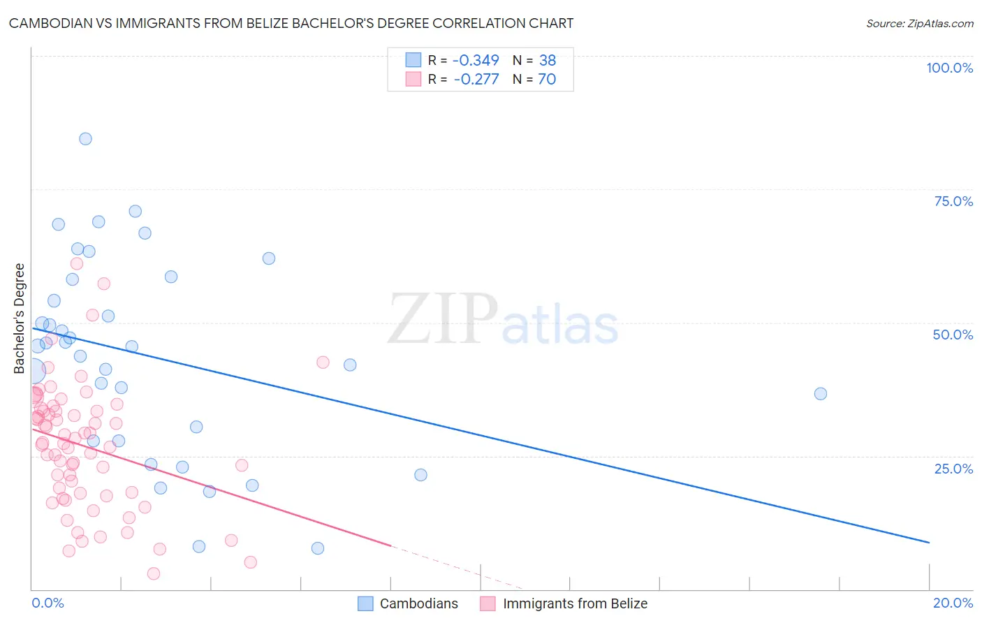 Cambodian vs Immigrants from Belize Bachelor's Degree