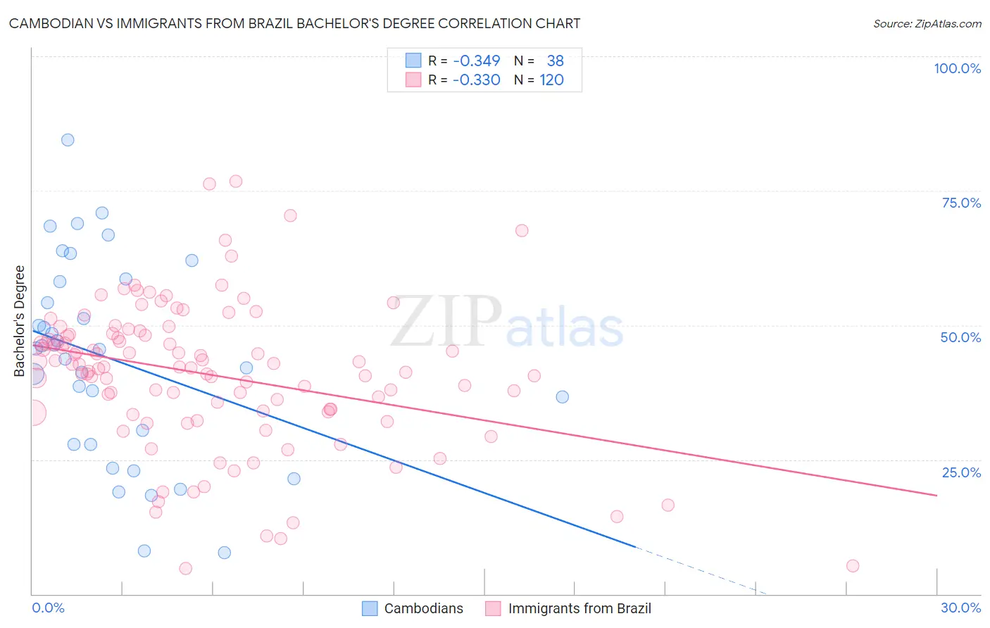 Cambodian vs Immigrants from Brazil Bachelor's Degree