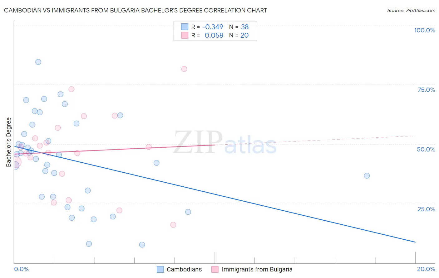 Cambodian vs Immigrants from Bulgaria Bachelor's Degree