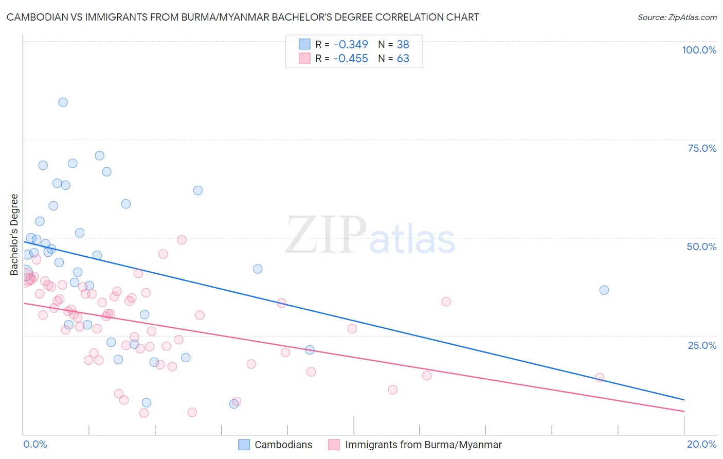 Cambodian vs Immigrants from Burma/Myanmar Bachelor's Degree