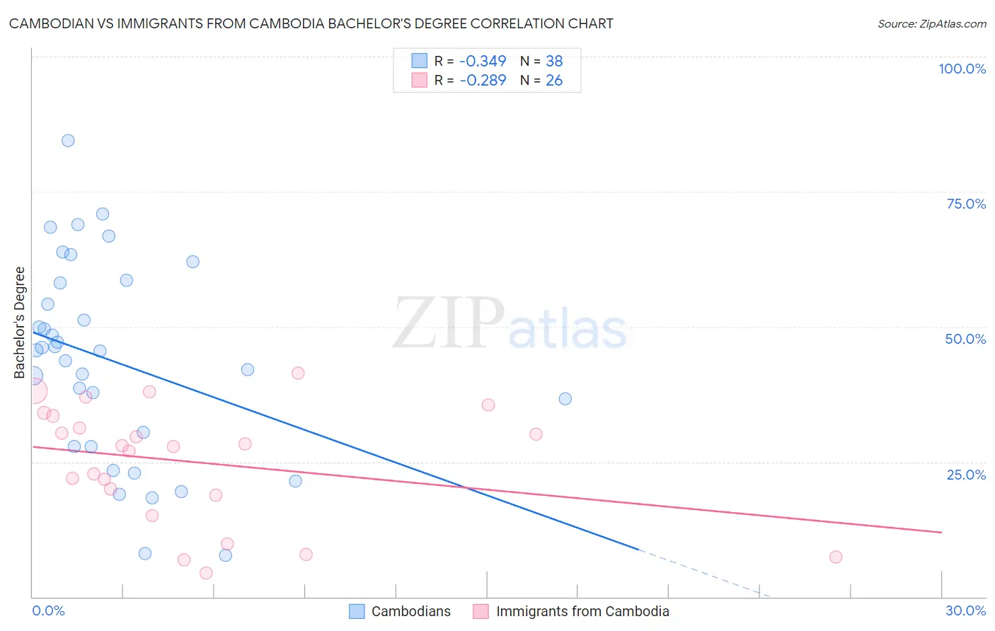 Cambodian vs Immigrants from Cambodia Bachelor's Degree