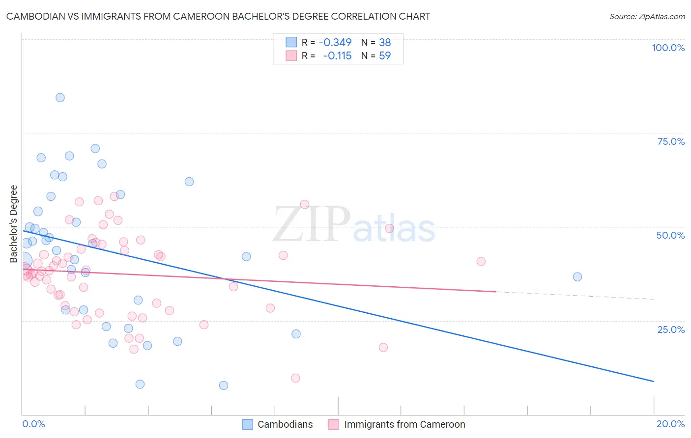 Cambodian vs Immigrants from Cameroon Bachelor's Degree
