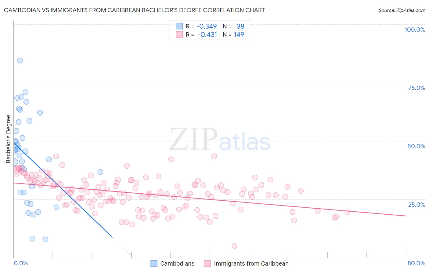Cambodian vs Immigrants from Caribbean Bachelor's Degree