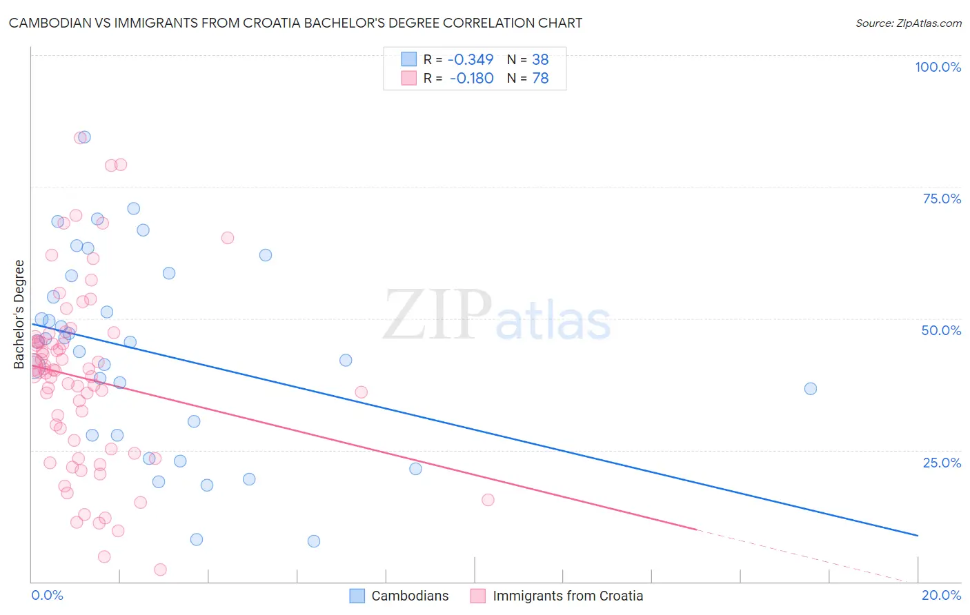 Cambodian vs Immigrants from Croatia Bachelor's Degree