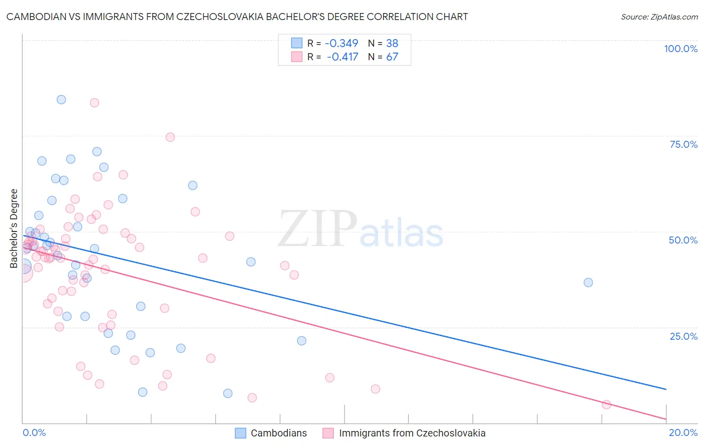 Cambodian vs Immigrants from Czechoslovakia Bachelor's Degree
