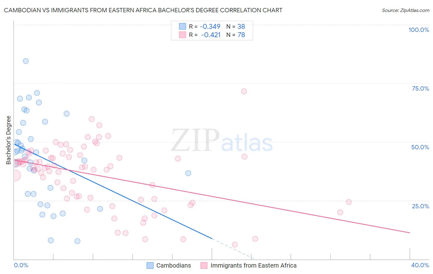 Cambodian vs Immigrants from Eastern Africa Bachelor's Degree