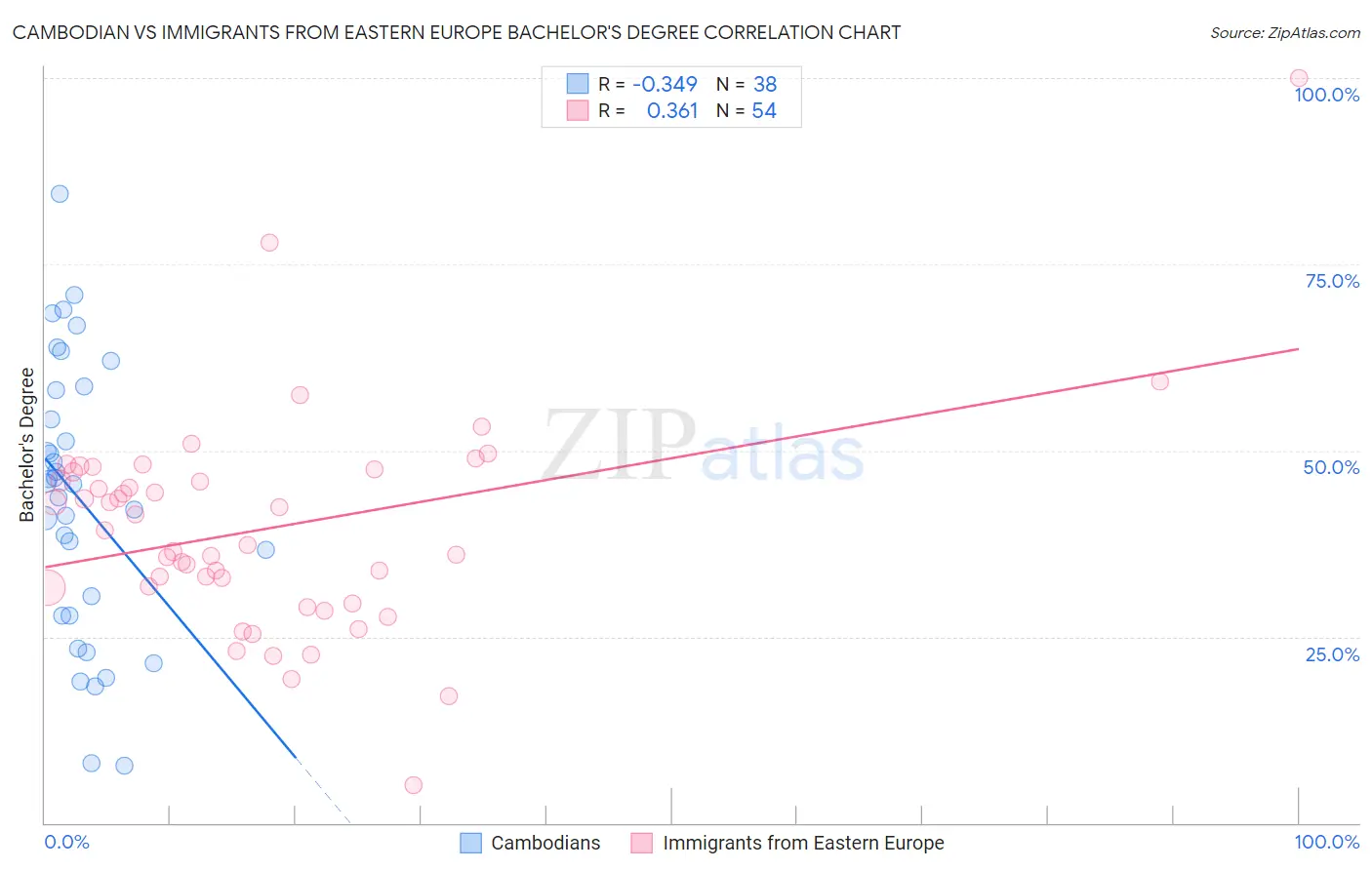 Cambodian vs Immigrants from Eastern Europe Bachelor's Degree