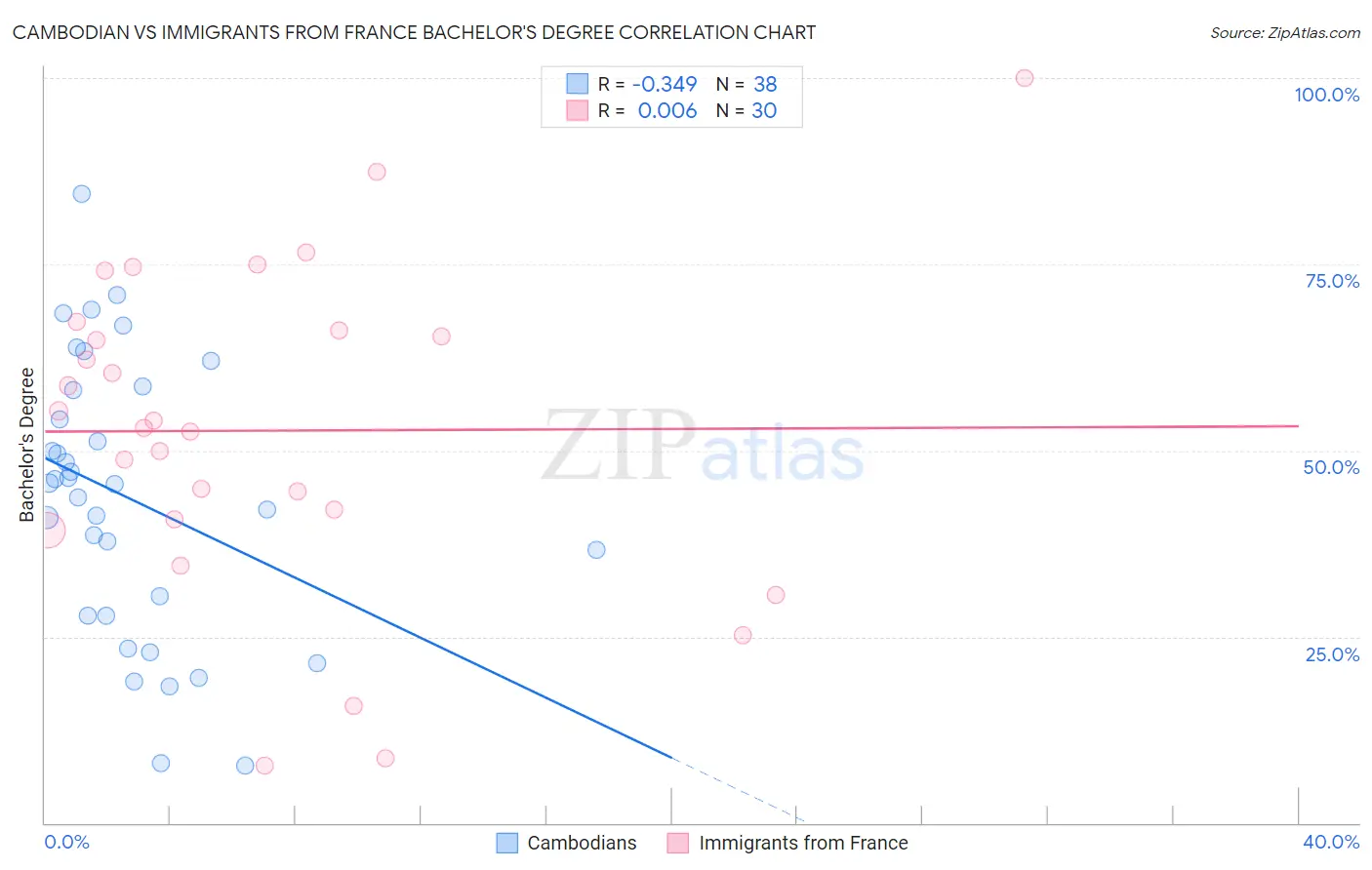 Cambodian vs Immigrants from France Bachelor's Degree