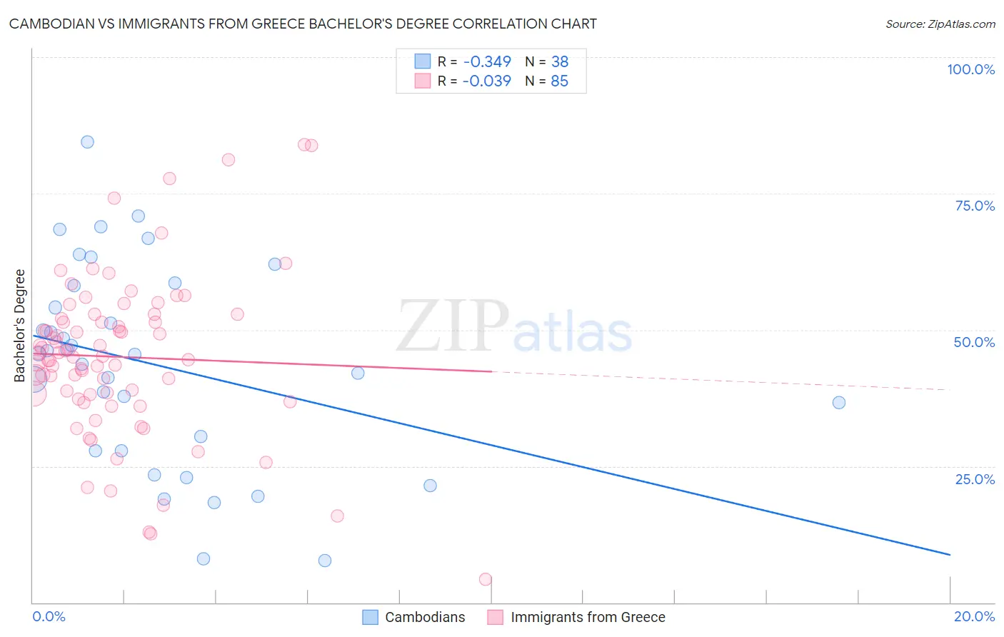 Cambodian vs Immigrants from Greece Bachelor's Degree