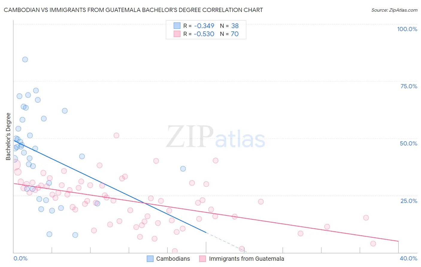 Cambodian vs Immigrants from Guatemala Bachelor's Degree