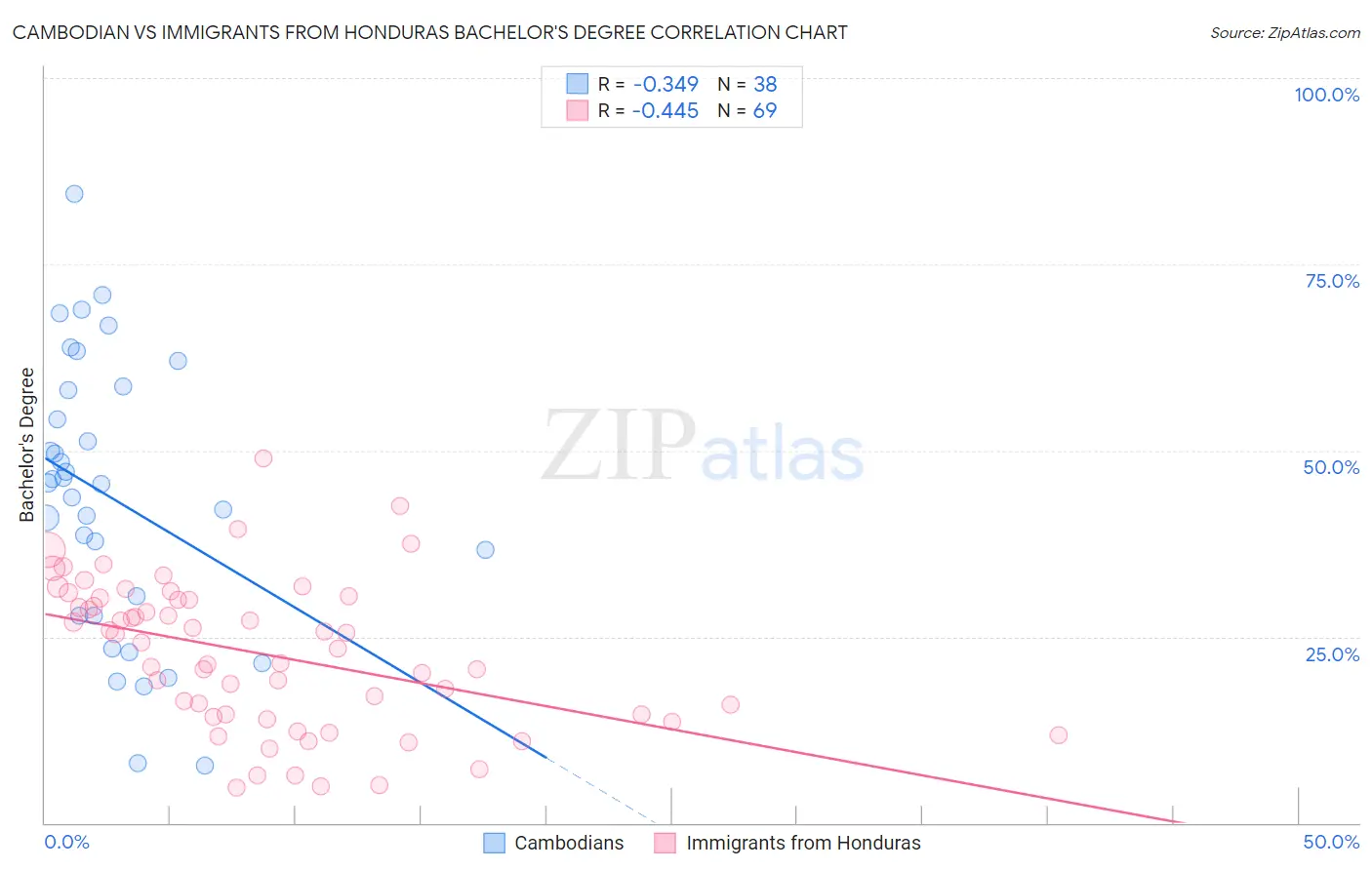 Cambodian vs Immigrants from Honduras Bachelor's Degree