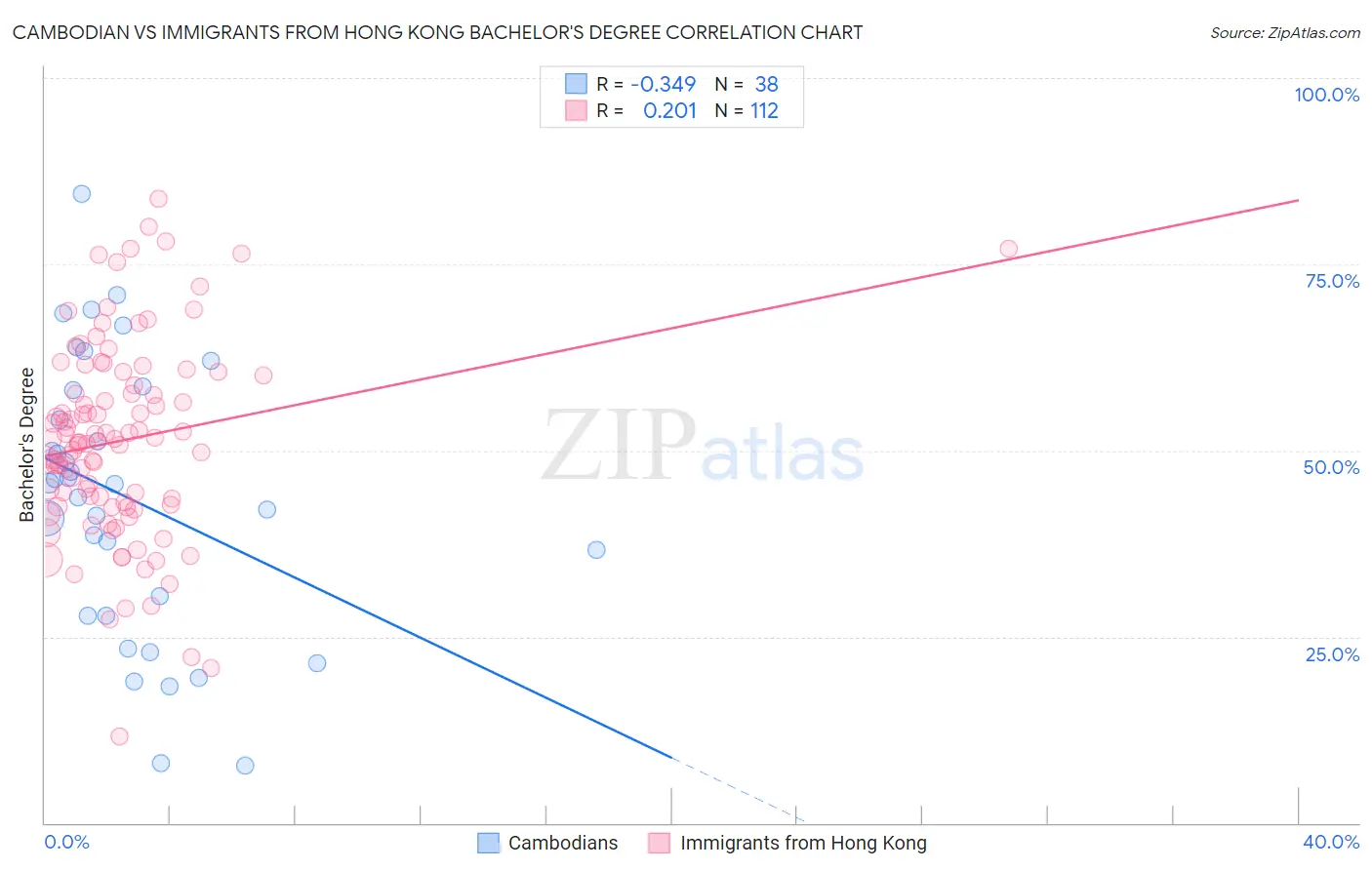 Cambodian vs Immigrants from Hong Kong Bachelor's Degree