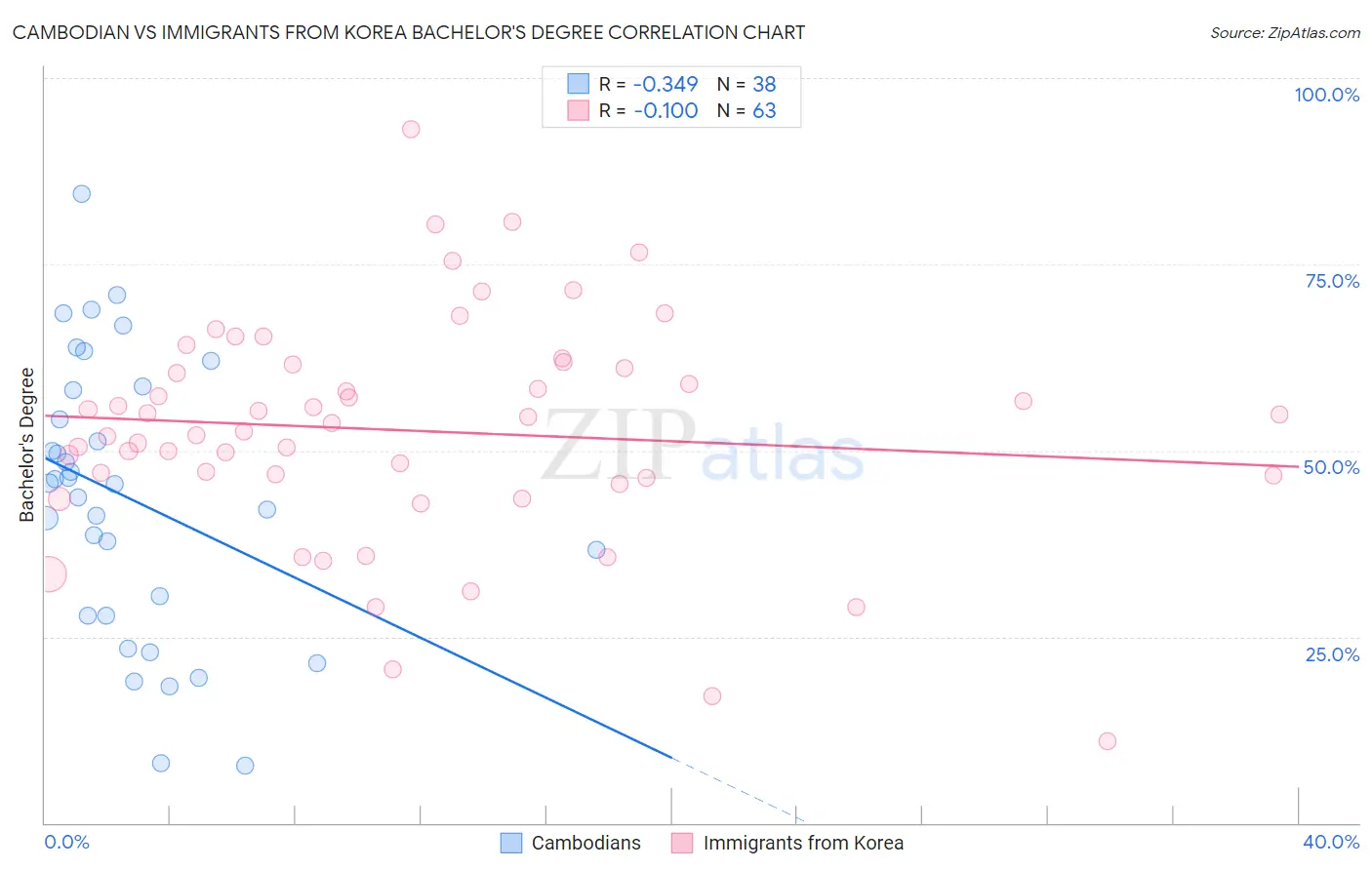 Cambodian vs Immigrants from Korea Bachelor's Degree