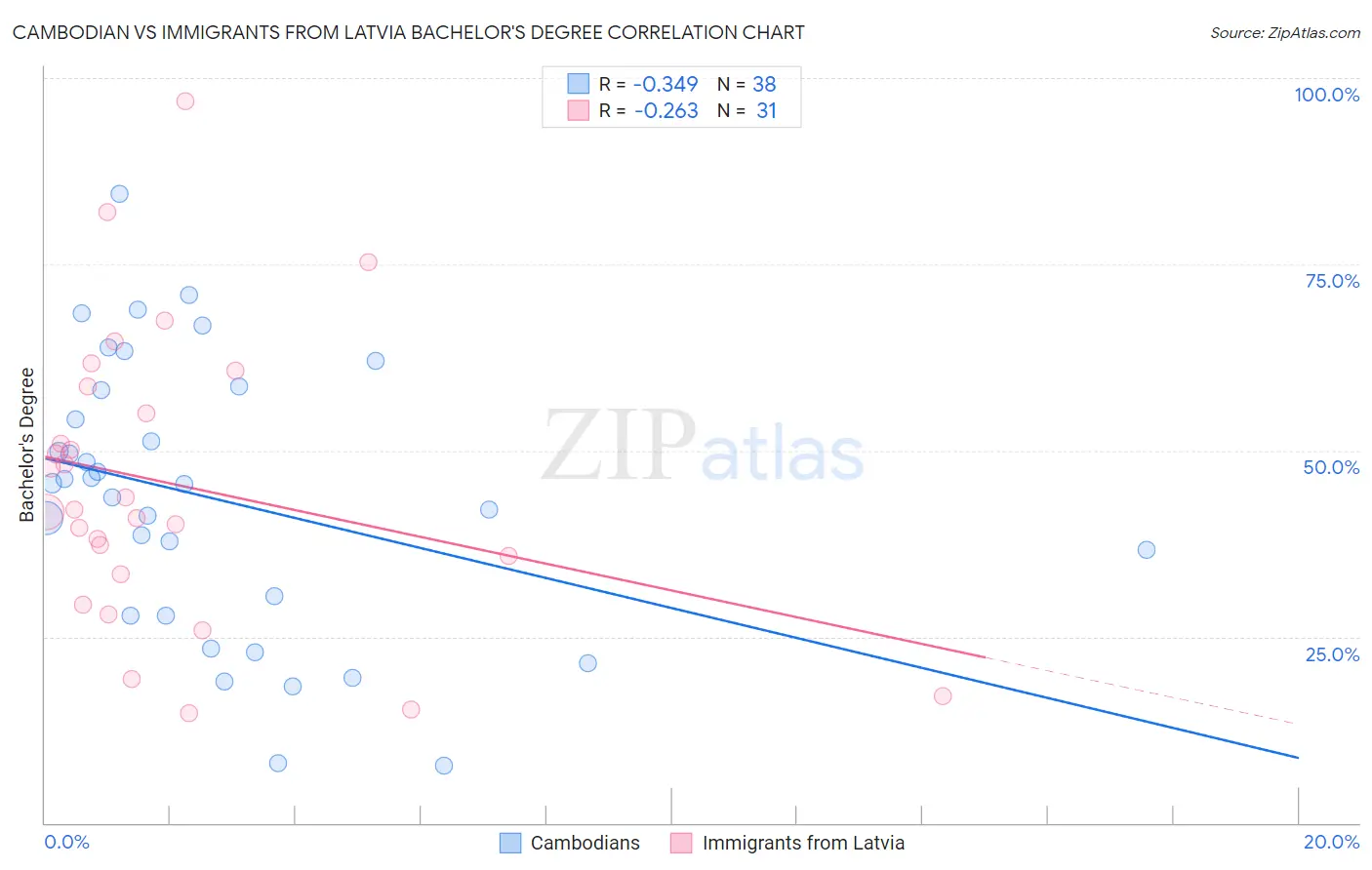 Cambodian vs Immigrants from Latvia Bachelor's Degree