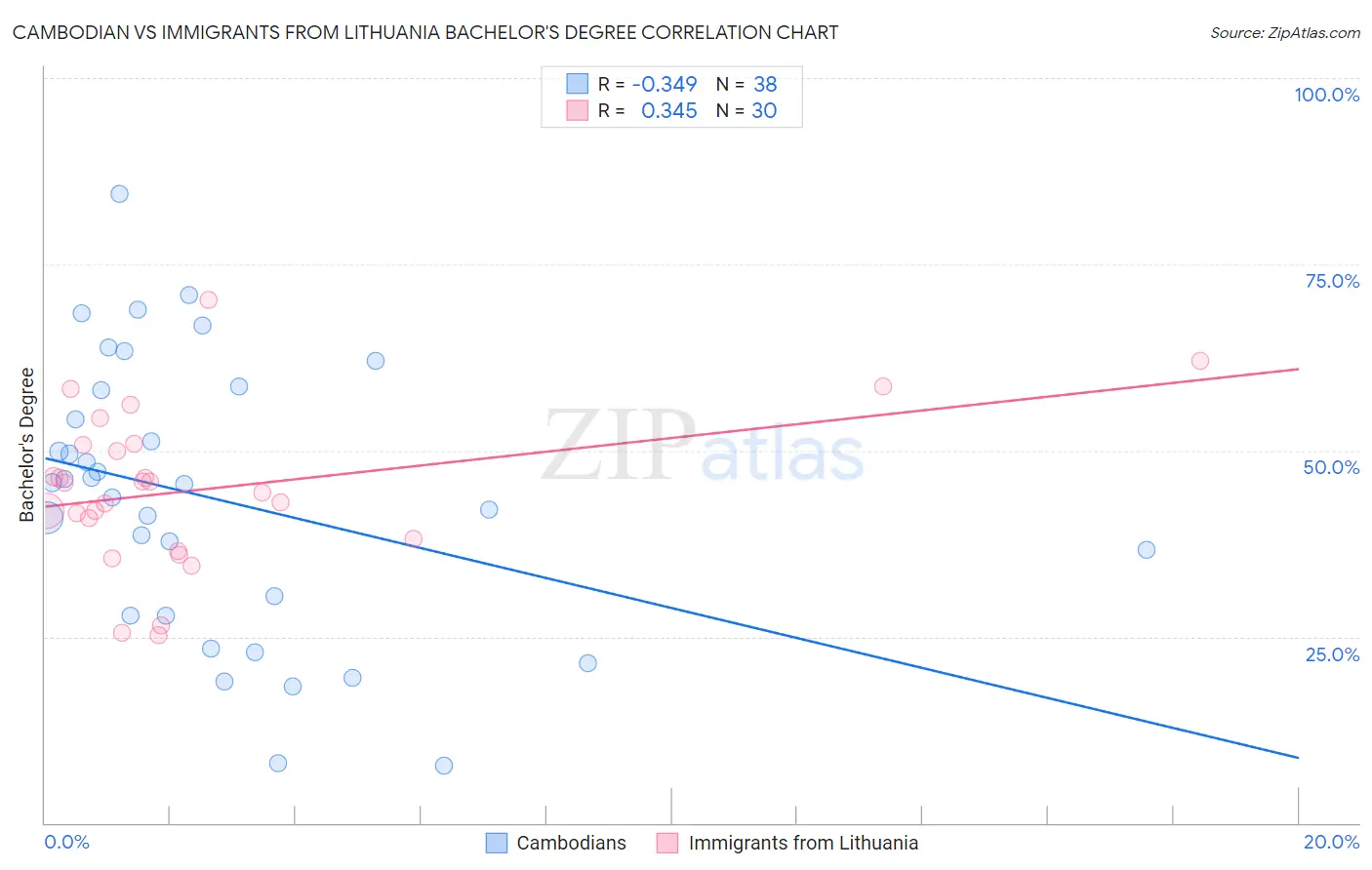 Cambodian vs Immigrants from Lithuania Bachelor's Degree