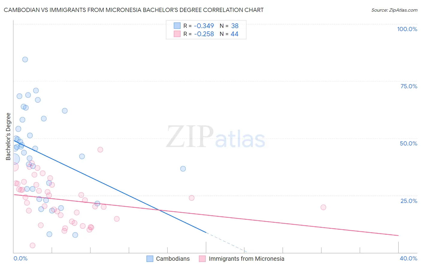 Cambodian vs Immigrants from Micronesia Bachelor's Degree