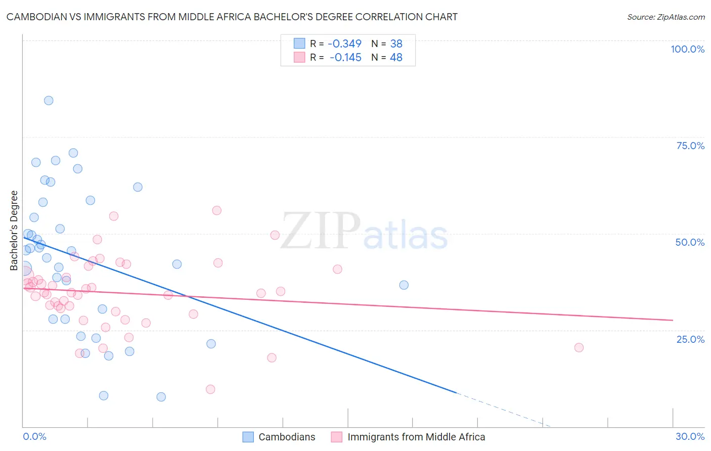 Cambodian vs Immigrants from Middle Africa Bachelor's Degree