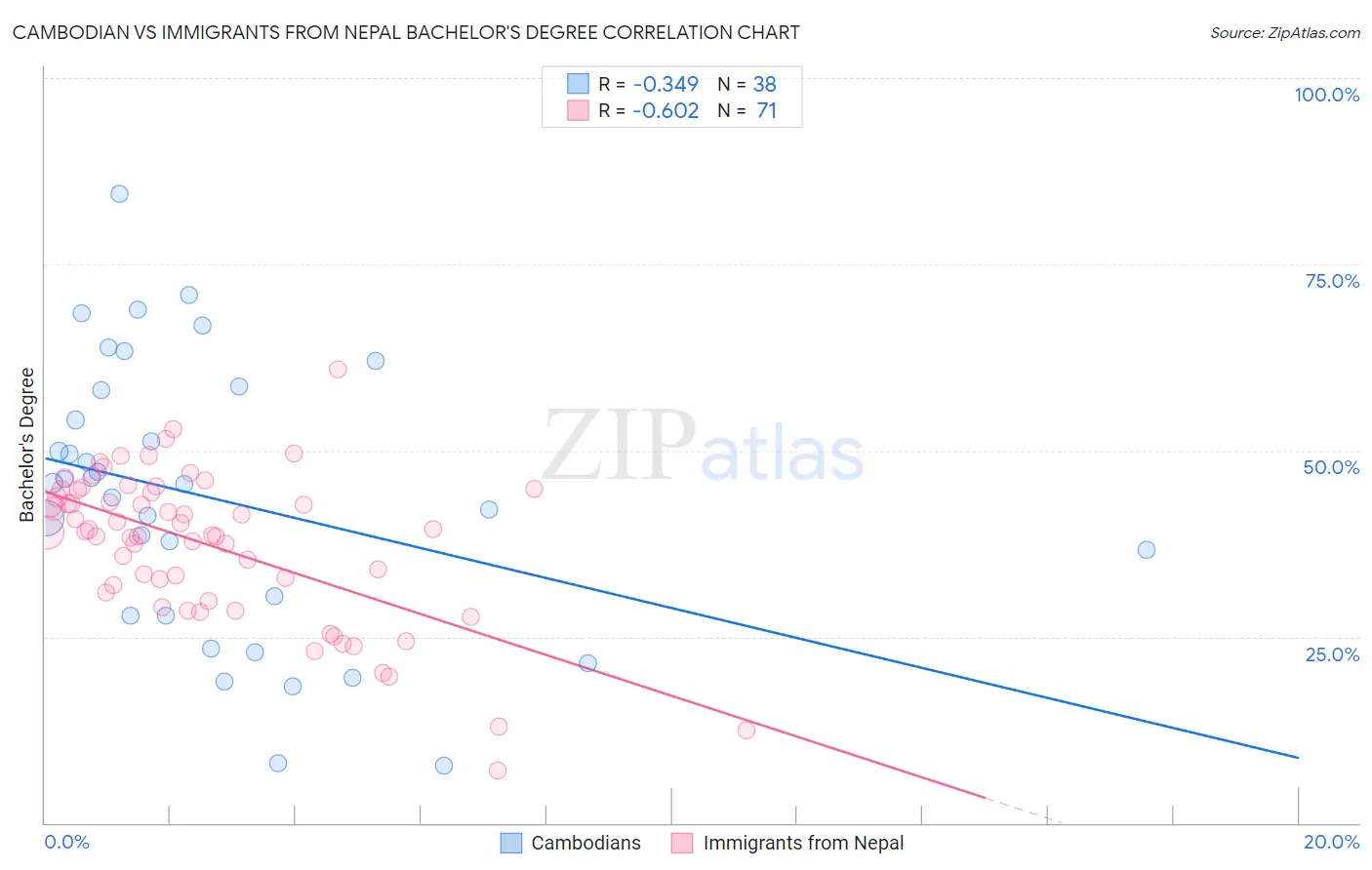 Cambodian vs Immigrants from Nepal Bachelor's Degree