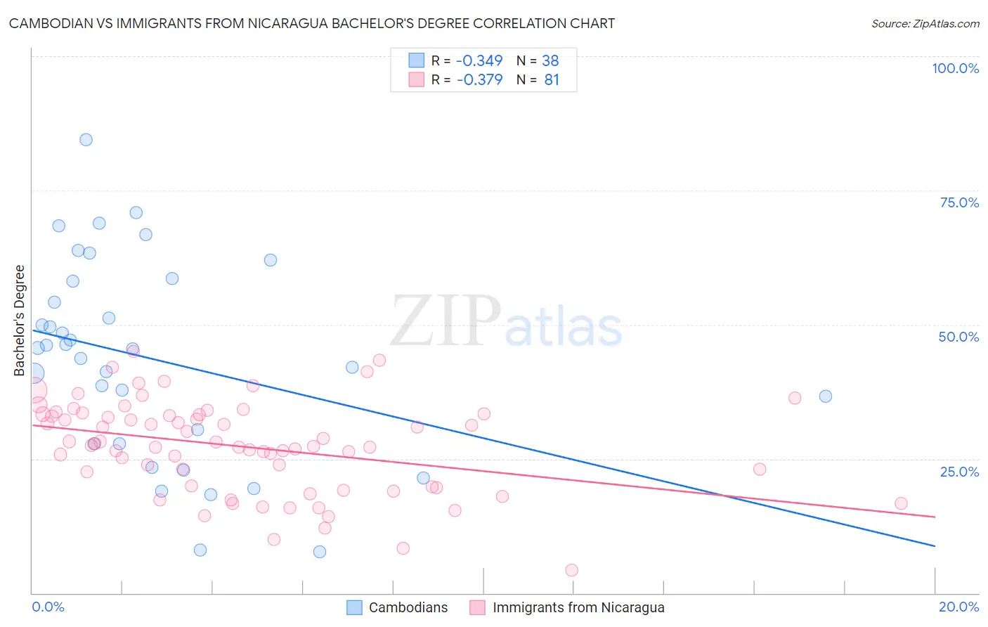 Cambodian vs Immigrants from Nicaragua Bachelor's Degree