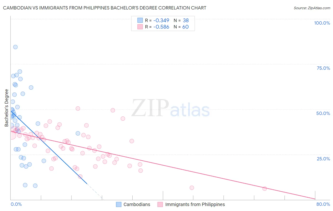 Cambodian vs Immigrants from Philippines Bachelor's Degree