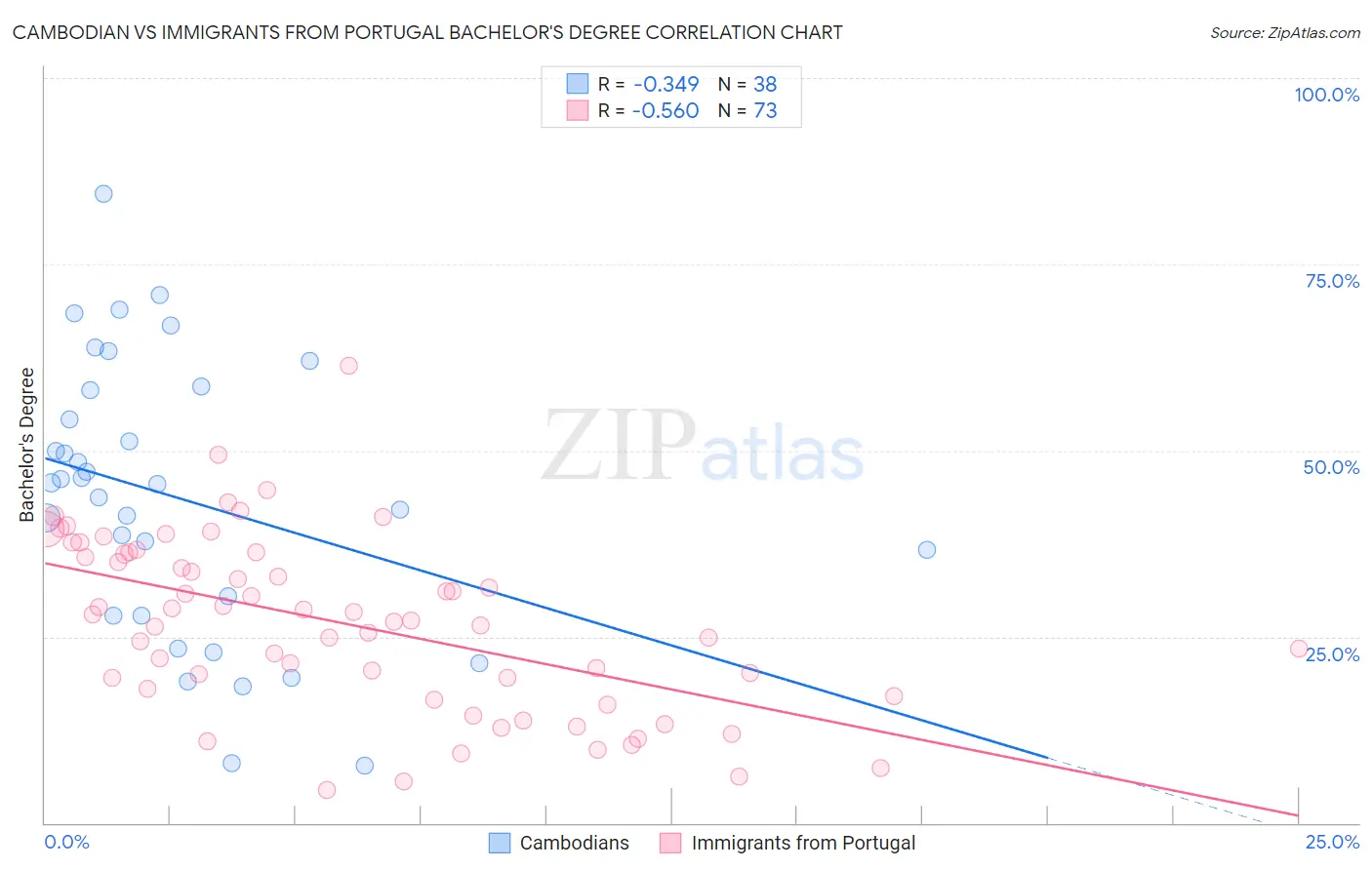Cambodian vs Immigrants from Portugal Bachelor's Degree