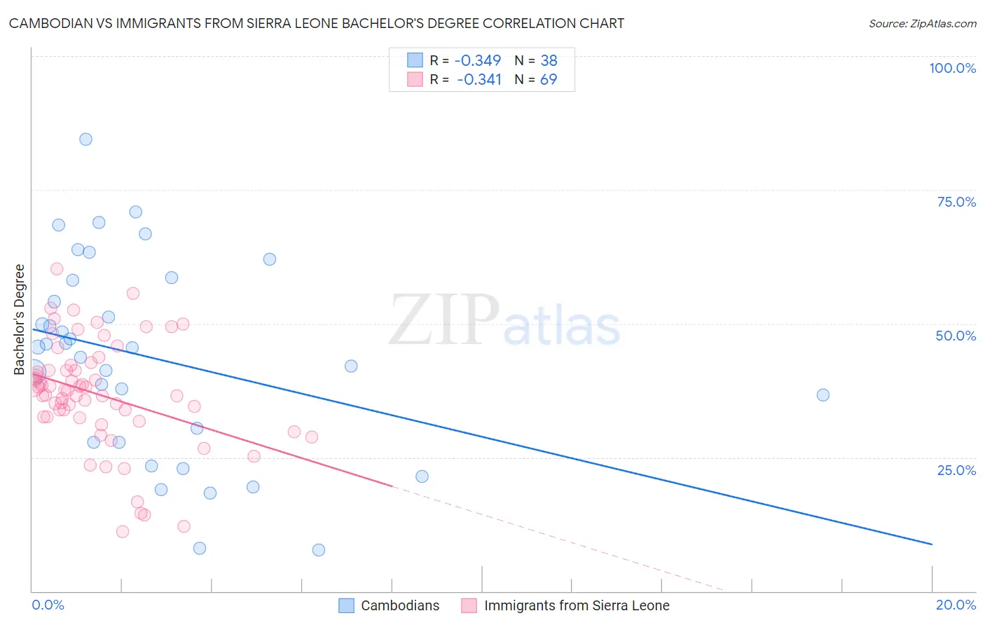 Cambodian vs Immigrants from Sierra Leone Bachelor's Degree