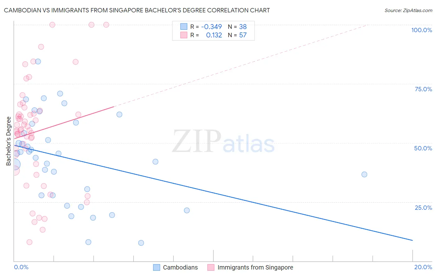 Cambodian vs Immigrants from Singapore Bachelor's Degree