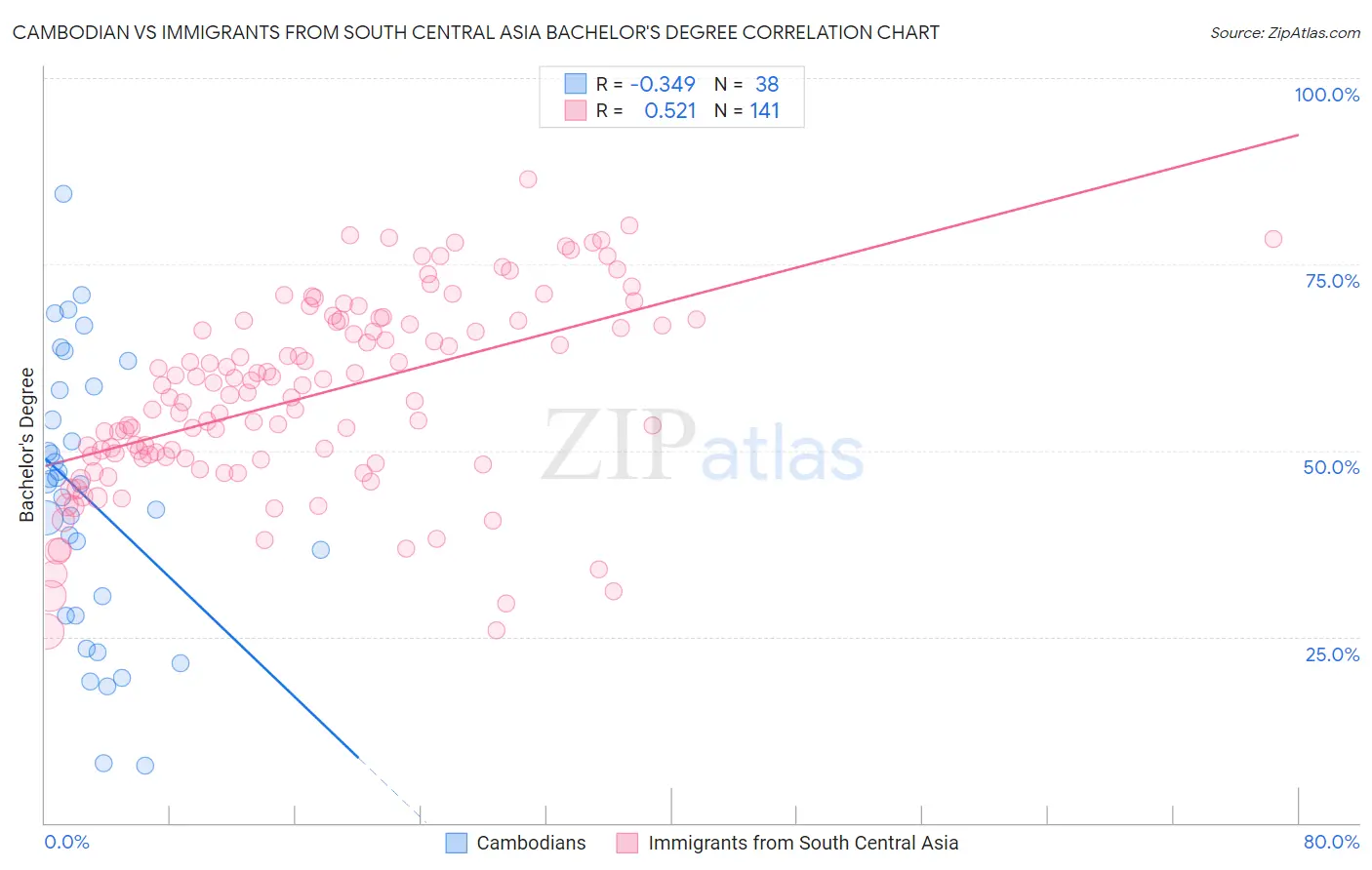 Cambodian vs Immigrants from South Central Asia Bachelor's Degree