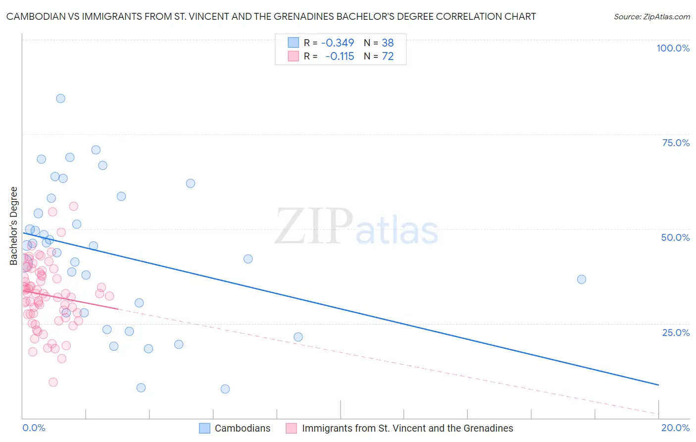 Cambodian vs Immigrants from St. Vincent and the Grenadines Bachelor's Degree