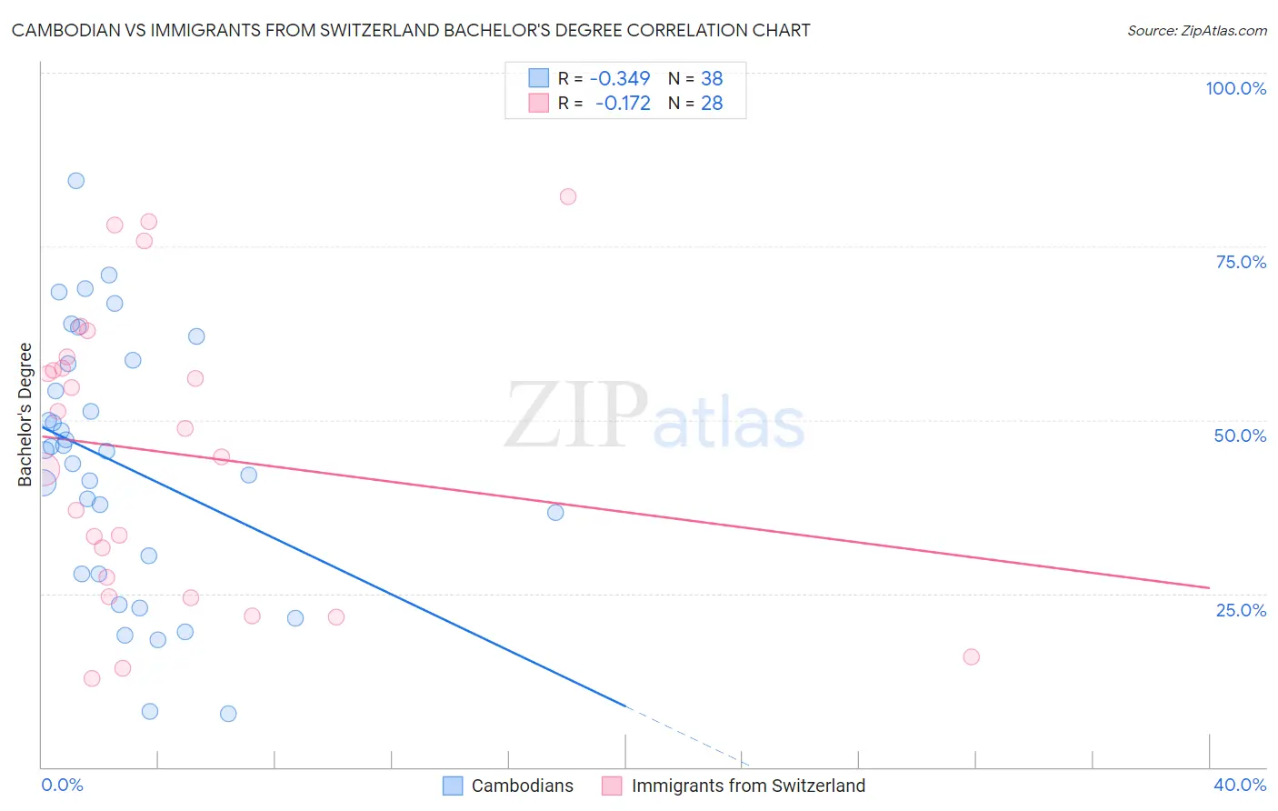 Cambodian vs Immigrants from Switzerland Bachelor's Degree