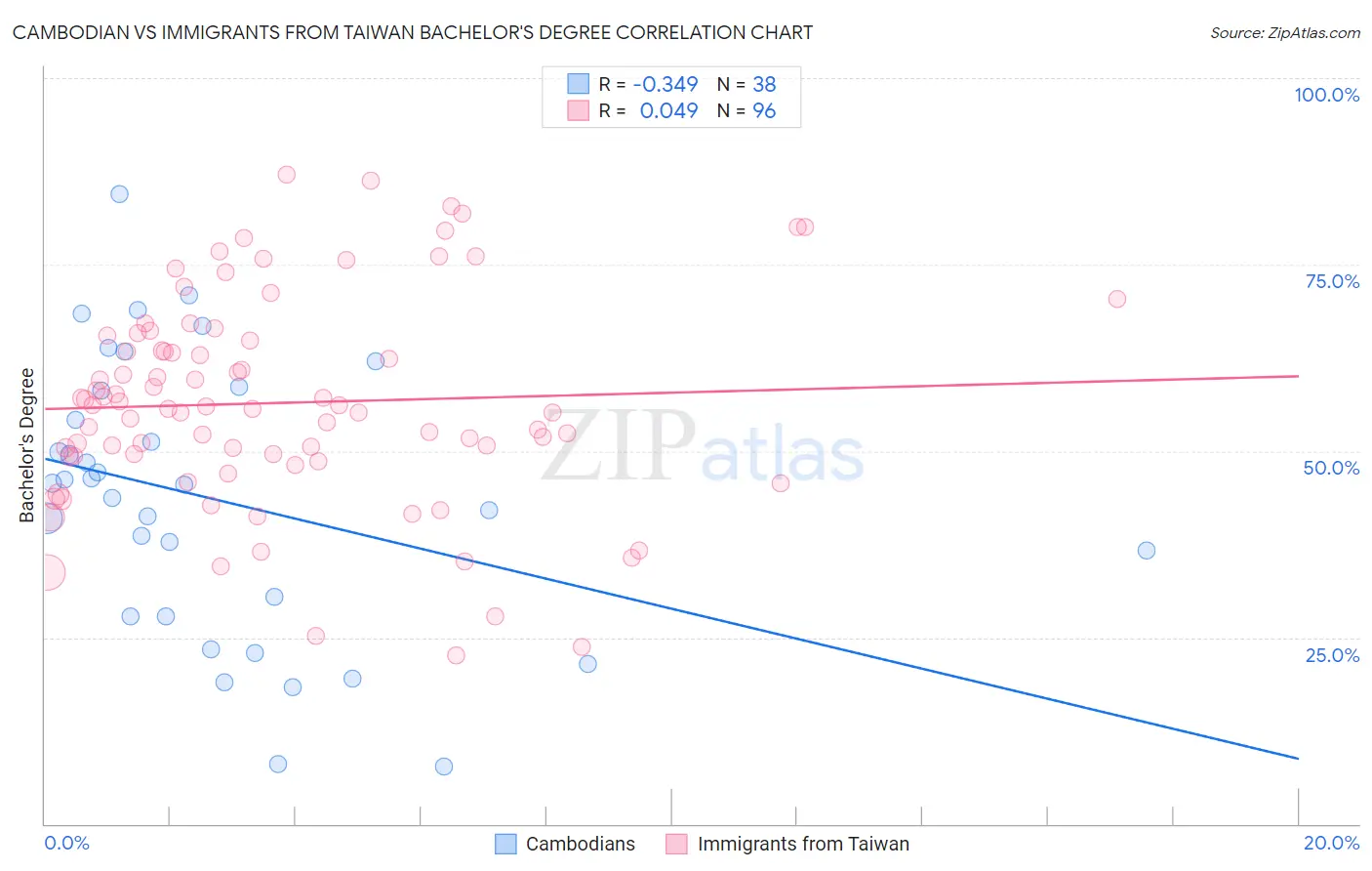 Cambodian vs Immigrants from Taiwan Bachelor's Degree