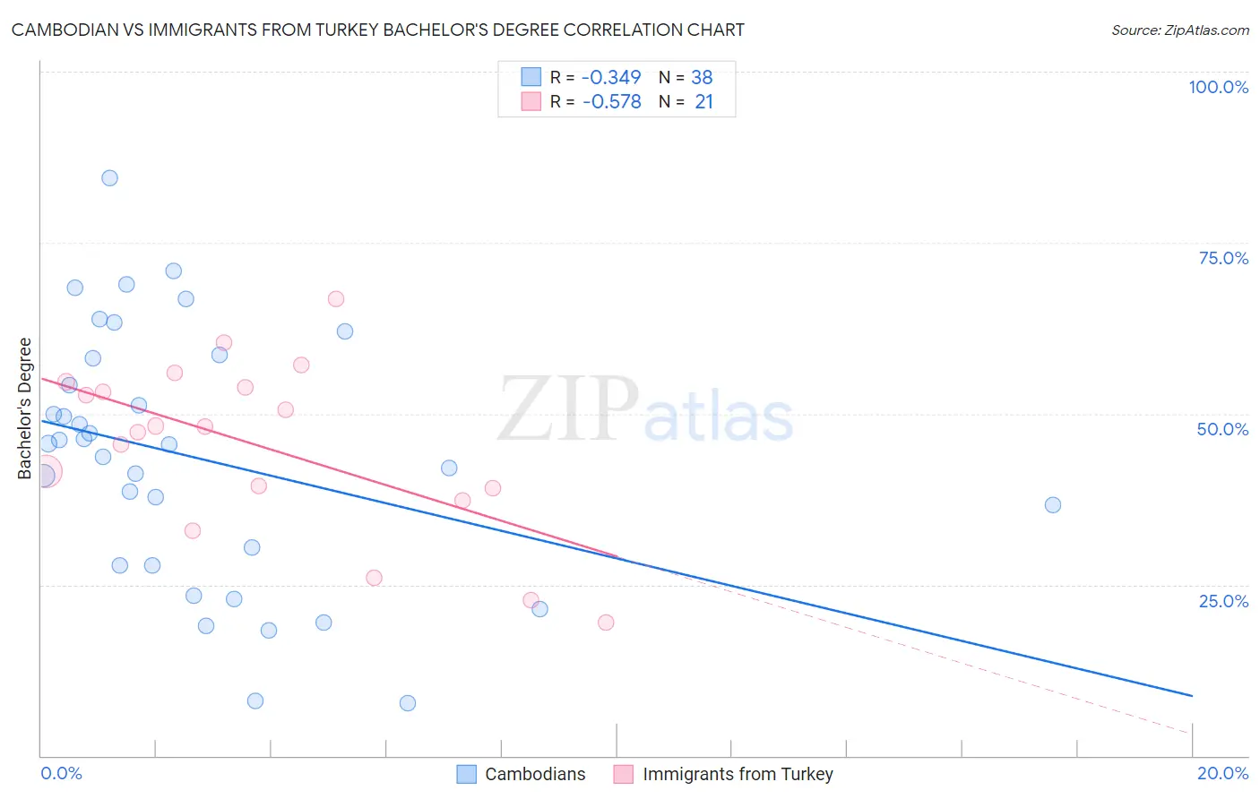 Cambodian vs Immigrants from Turkey Bachelor's Degree