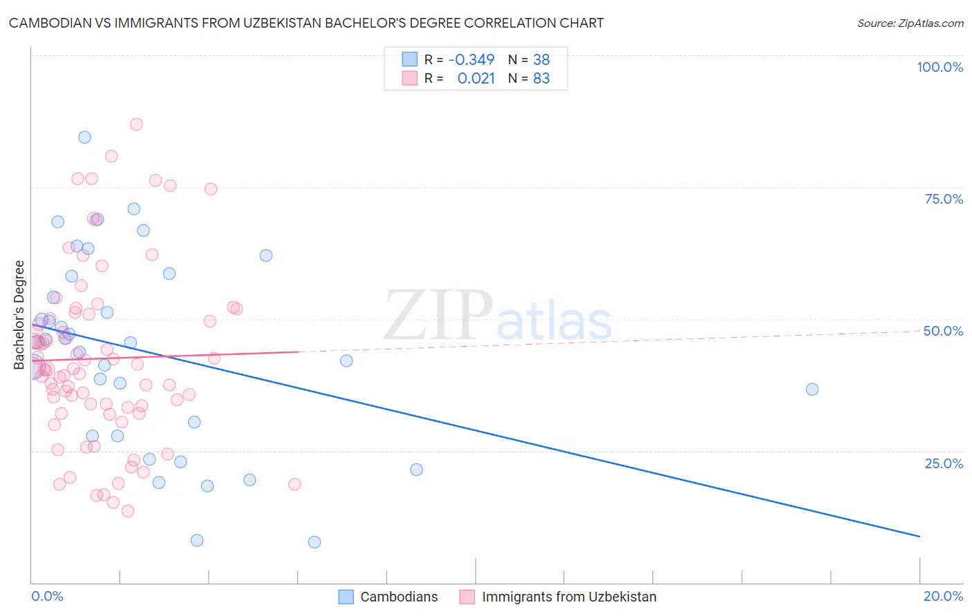 Cambodian vs Immigrants from Uzbekistan Bachelor's Degree