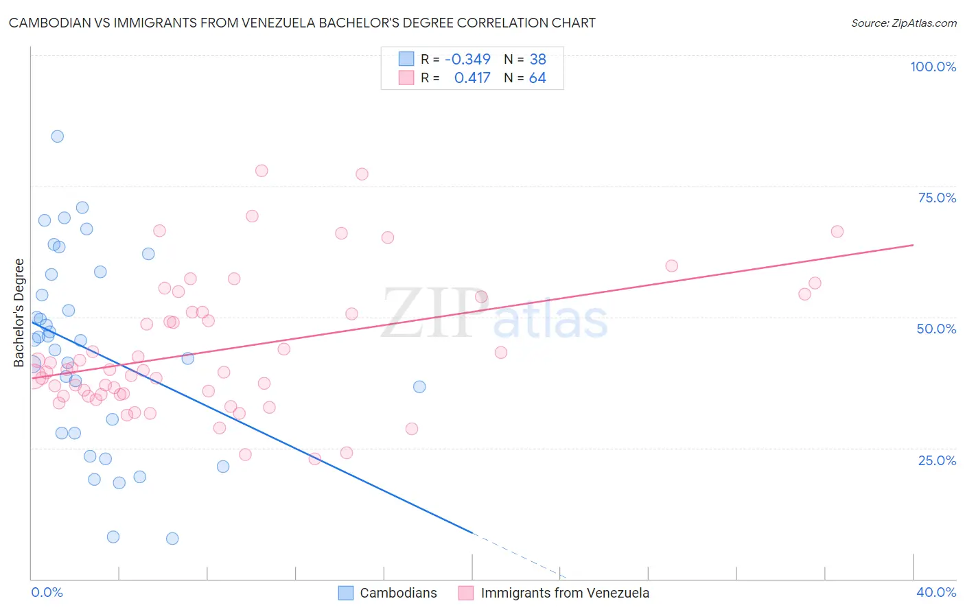 Cambodian vs Immigrants from Venezuela Bachelor's Degree